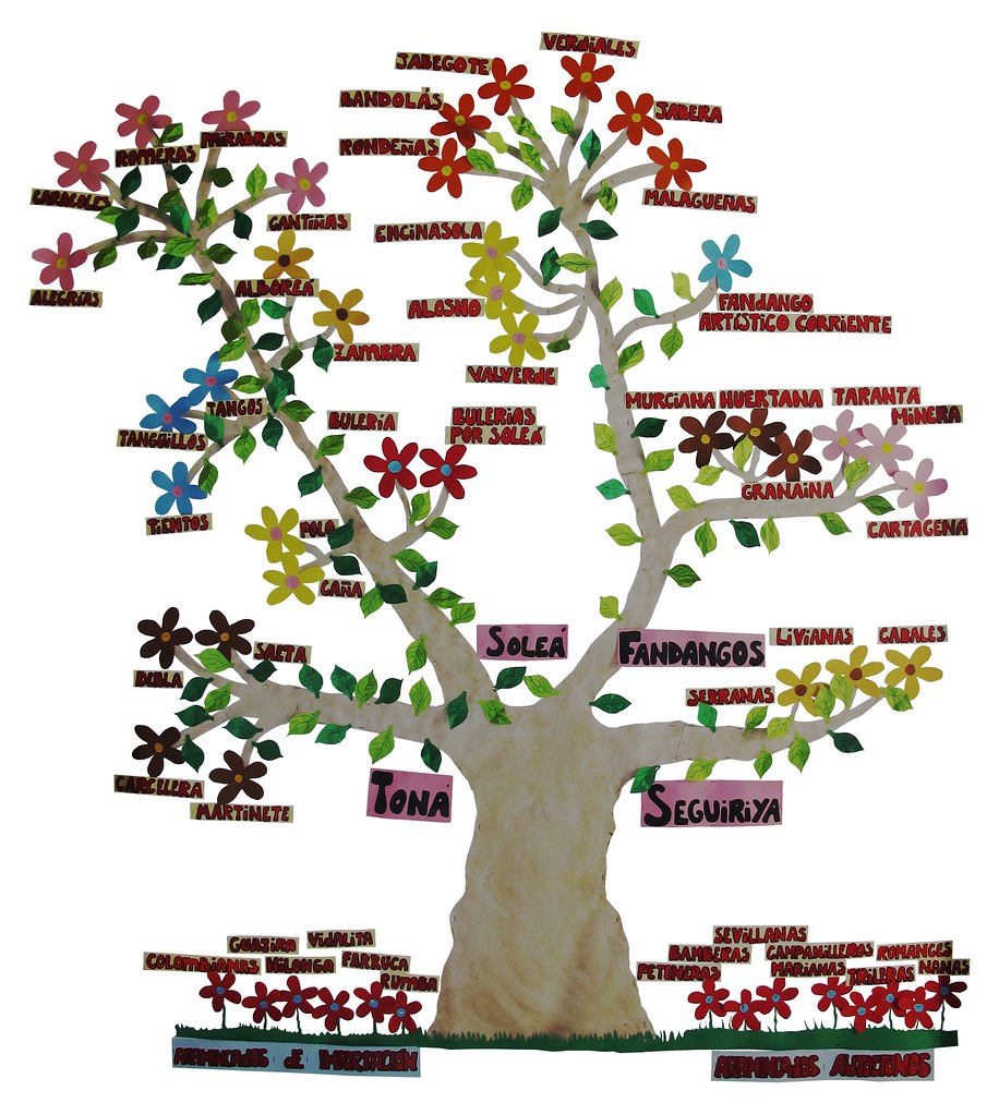 como se hace un arbol genealogico